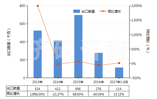 2013-2017年6月中國其他白蛋白及白蛋白鹽(包括白蛋白衍生物)(HS35029000)出口量及增速統(tǒng)計